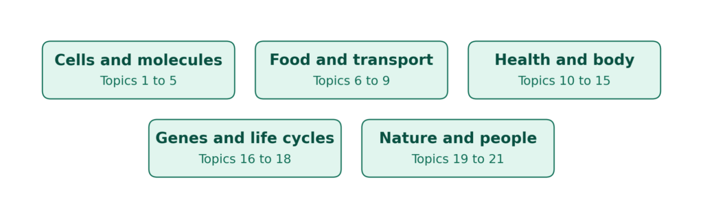 IGCSE Biology Syllabus 2026–2028: Complete Topic-by-Topic Guide for UAE Students 2 image 4
